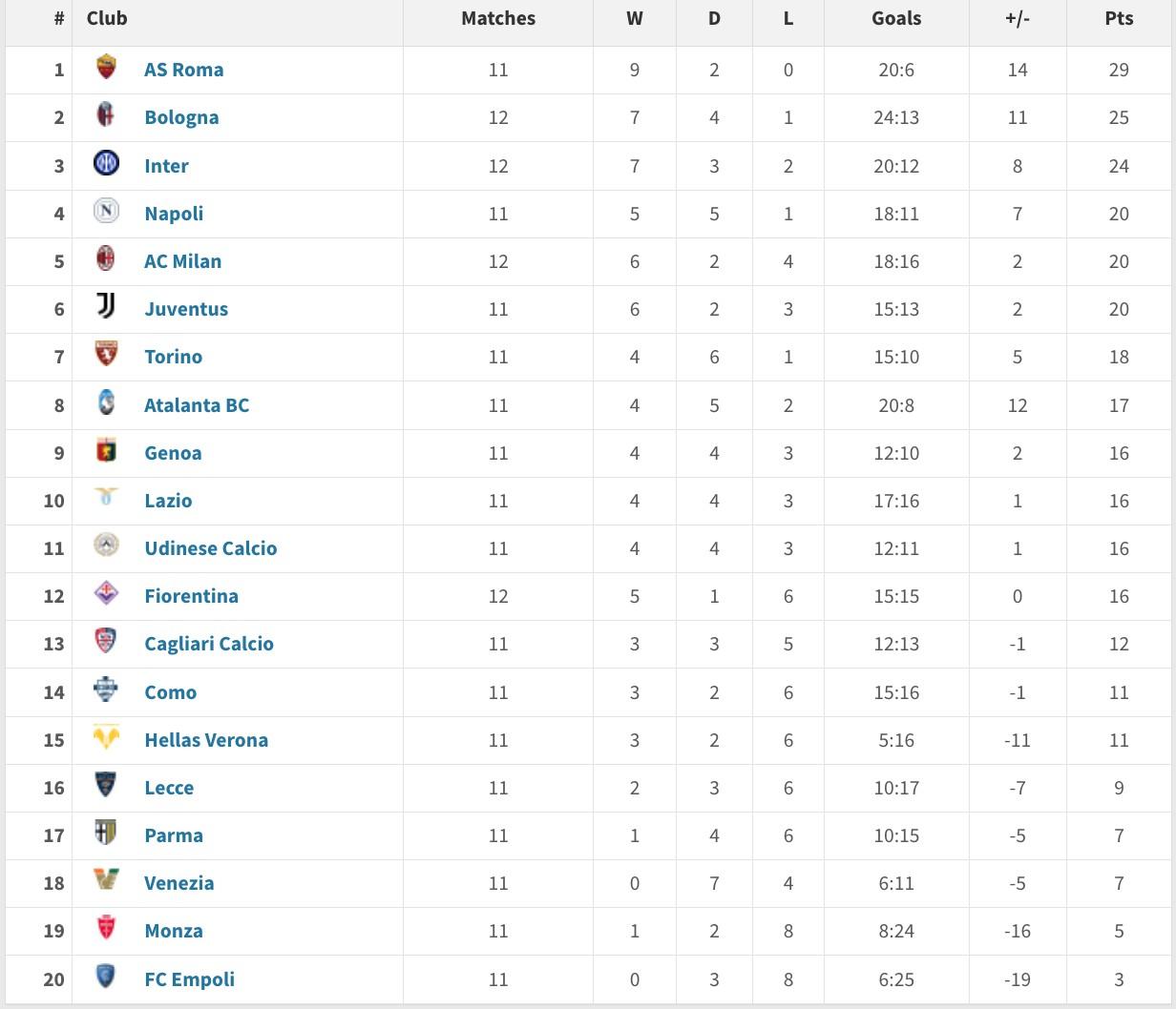 尤文图斯逆转胜利，领衔意甲积分榜